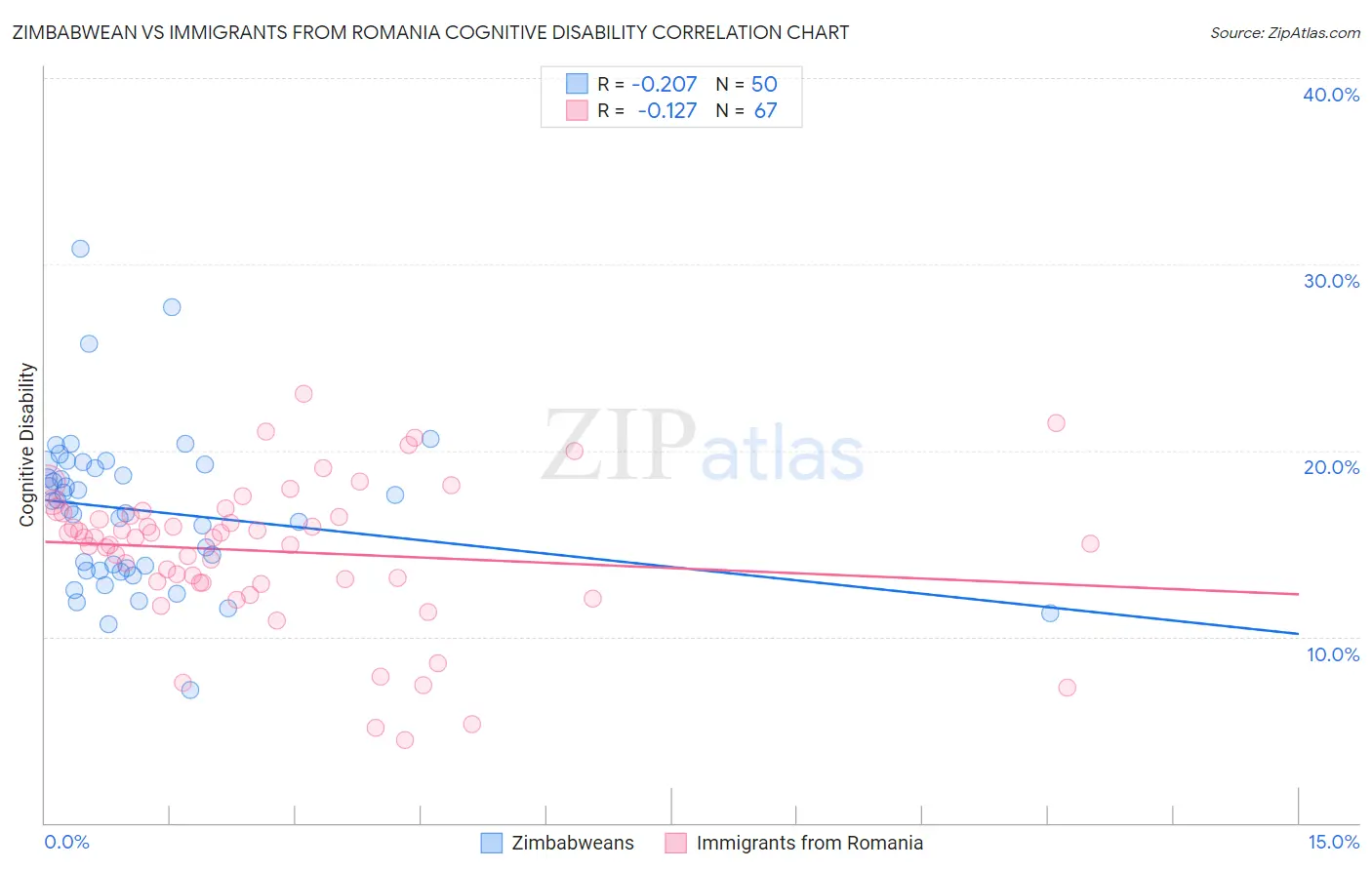 Zimbabwean vs Immigrants from Romania Cognitive Disability