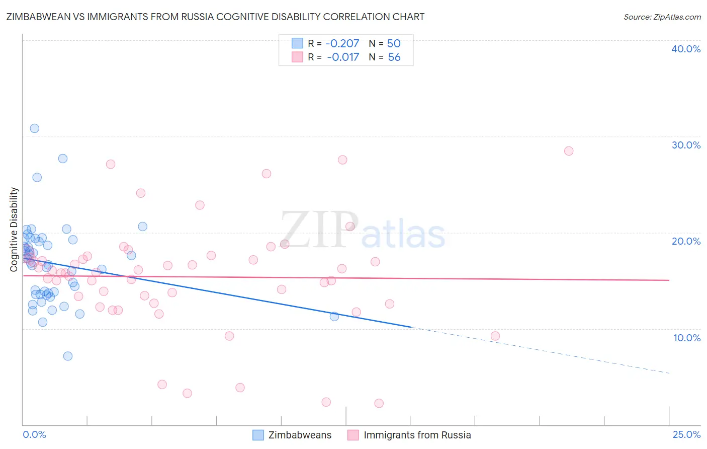 Zimbabwean vs Immigrants from Russia Cognitive Disability