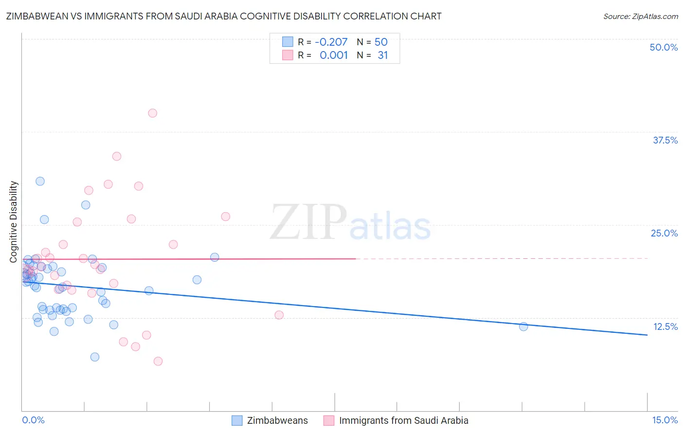 Zimbabwean vs Immigrants from Saudi Arabia Cognitive Disability