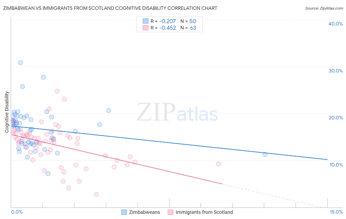 Zimbabwean vs Immigrants from Scotland Cognitive Disability