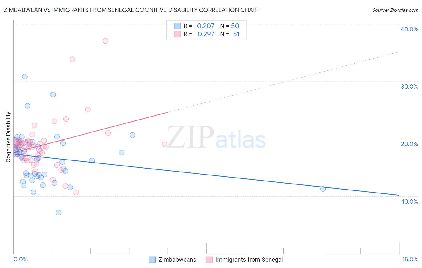 Zimbabwean vs Immigrants from Senegal Cognitive Disability