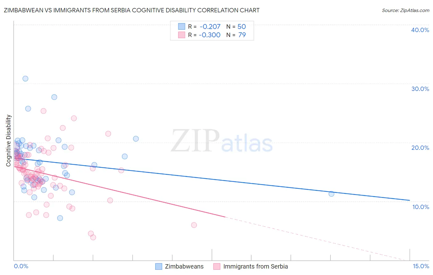 Zimbabwean vs Immigrants from Serbia Cognitive Disability