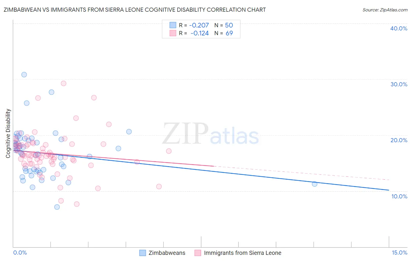 Zimbabwean vs Immigrants from Sierra Leone Cognitive Disability