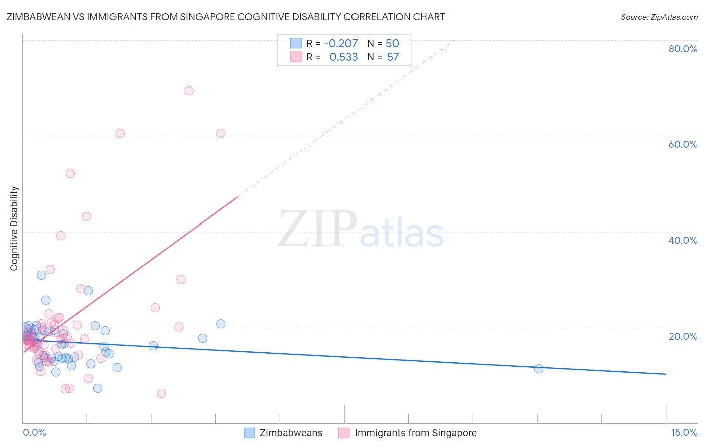 Zimbabwean vs Immigrants from Singapore Cognitive Disability