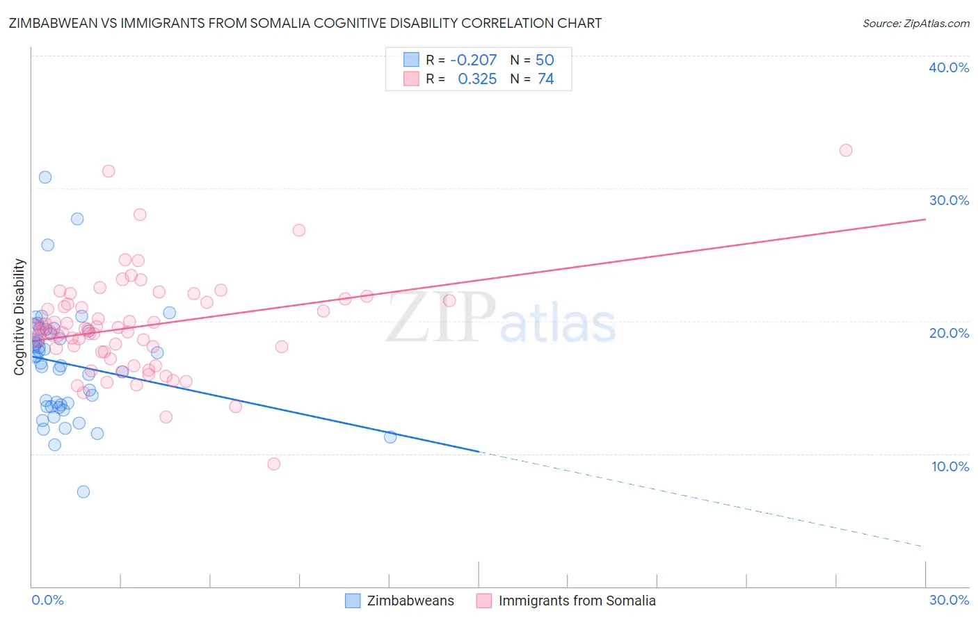 Zimbabwean vs Immigrants from Somalia Cognitive Disability