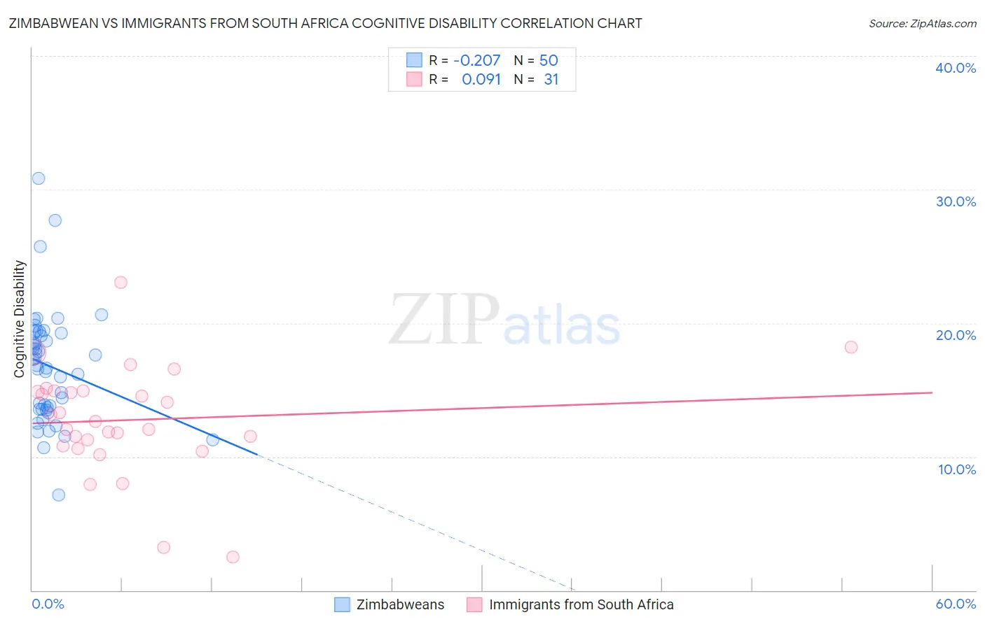 Zimbabwean vs Immigrants from South Africa Cognitive Disability