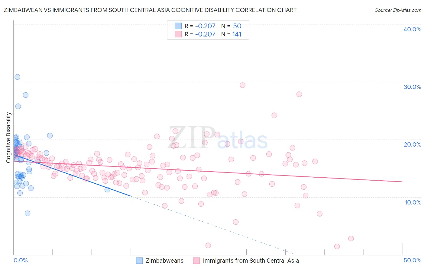Zimbabwean vs Immigrants from South Central Asia Cognitive Disability