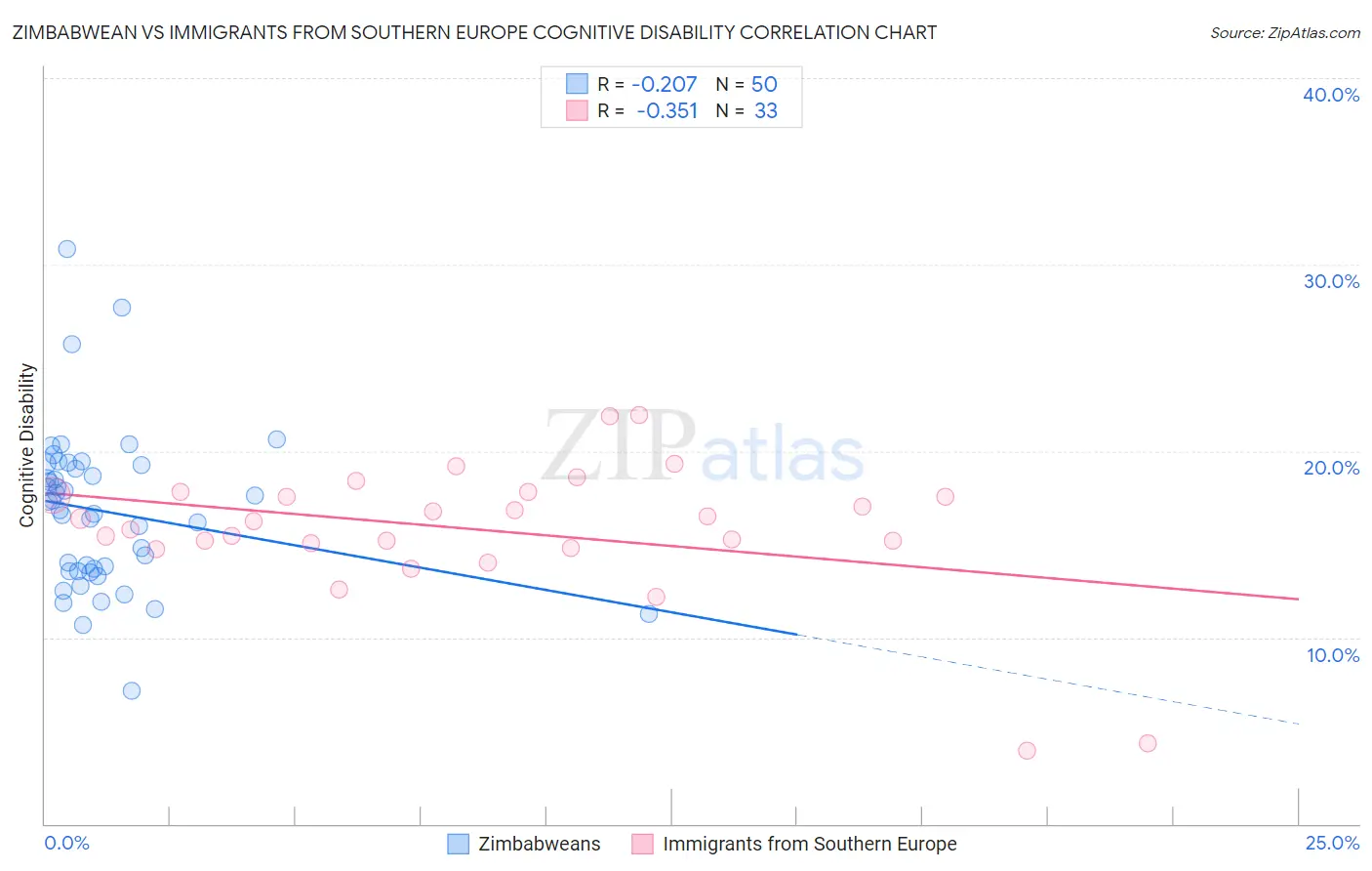 Zimbabwean vs Immigrants from Southern Europe Cognitive Disability