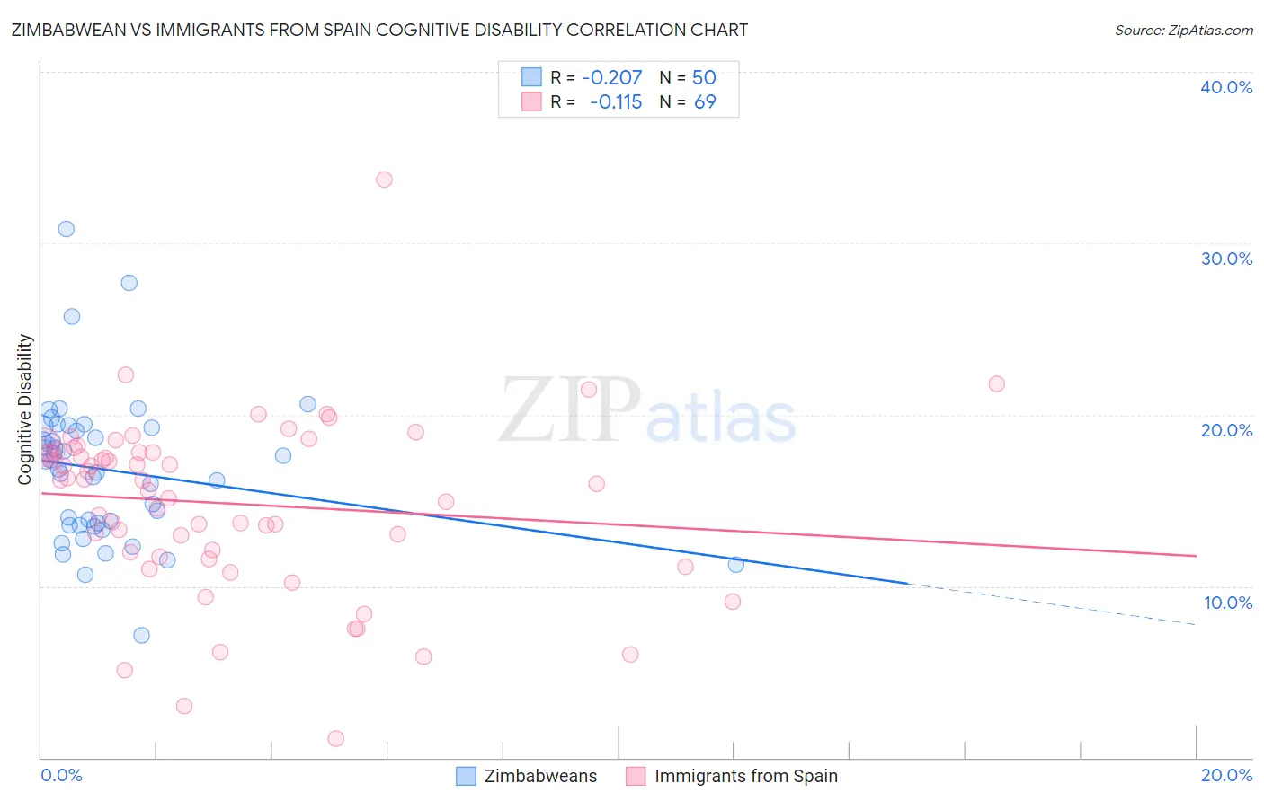 Zimbabwean vs Immigrants from Spain Cognitive Disability