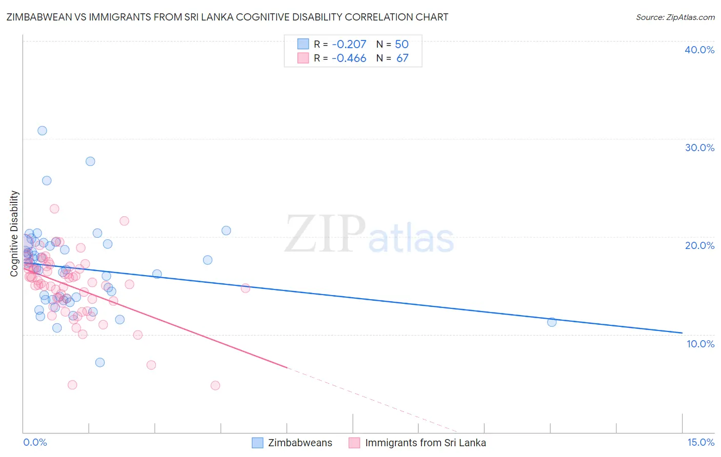 Zimbabwean vs Immigrants from Sri Lanka Cognitive Disability