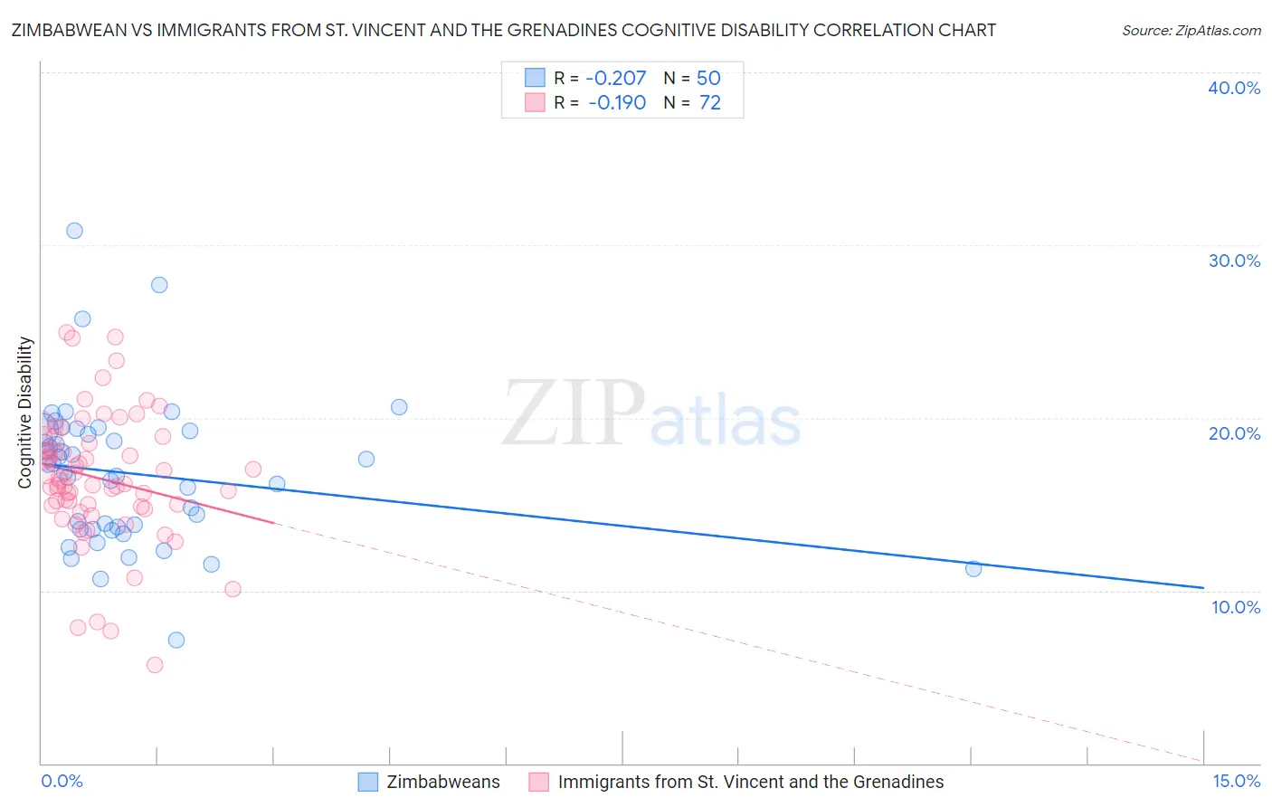 Zimbabwean vs Immigrants from St. Vincent and the Grenadines Cognitive Disability