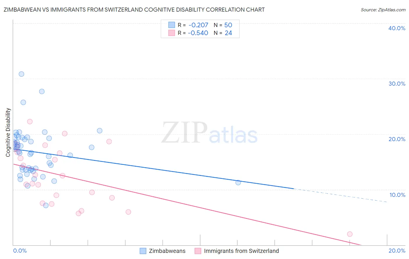 Zimbabwean vs Immigrants from Switzerland Cognitive Disability