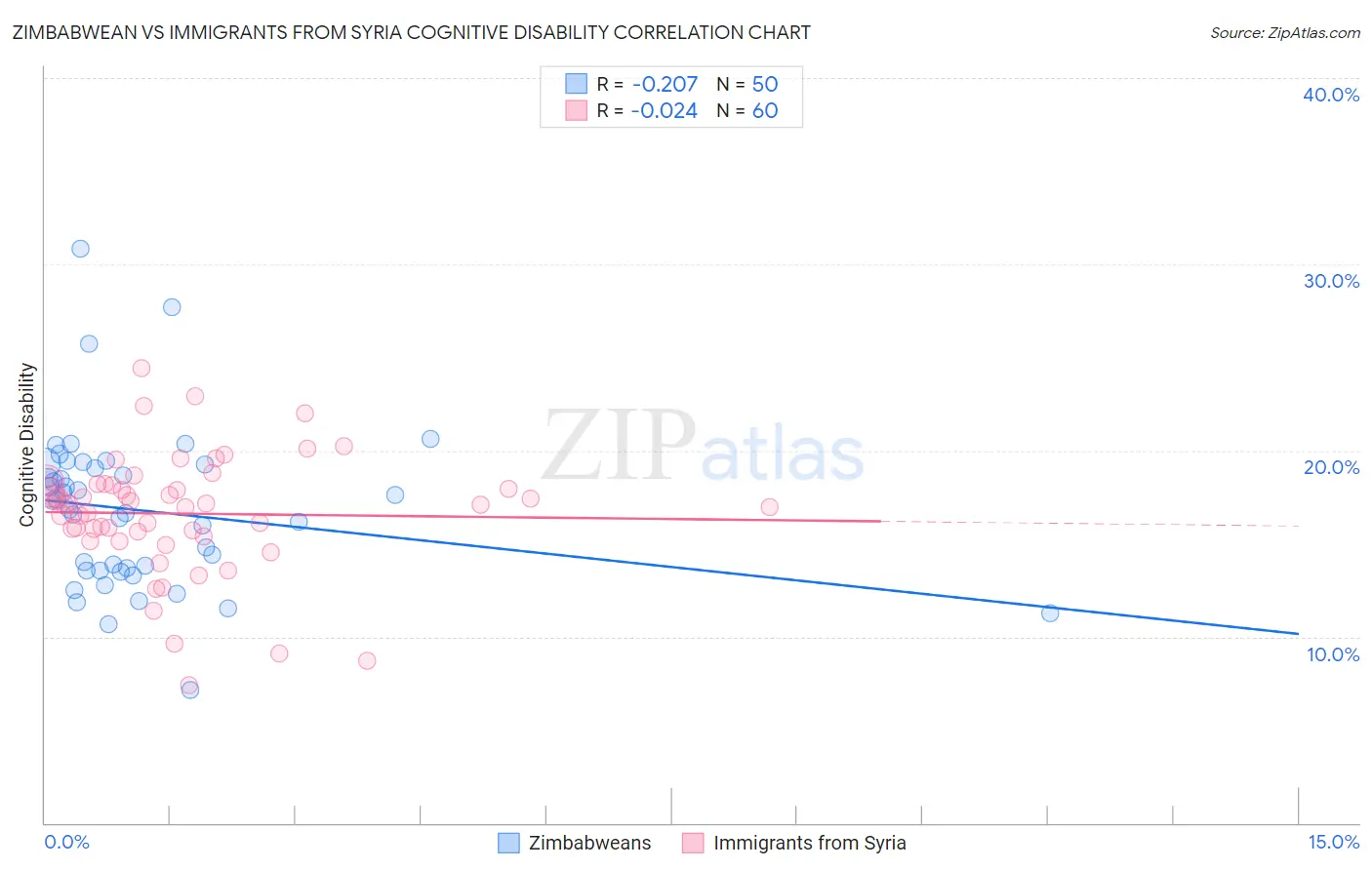 Zimbabwean vs Immigrants from Syria Cognitive Disability