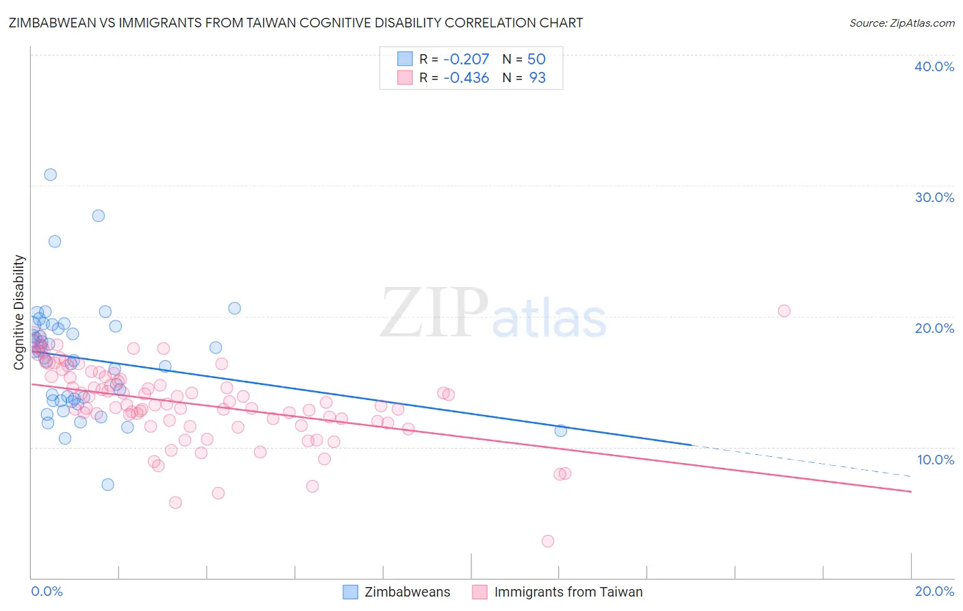 Zimbabwean vs Immigrants from Taiwan Cognitive Disability