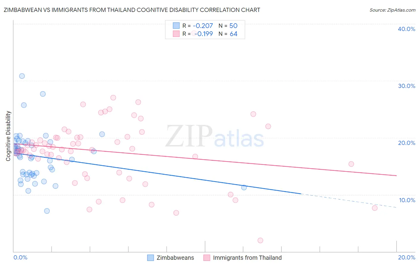 Zimbabwean vs Immigrants from Thailand Cognitive Disability