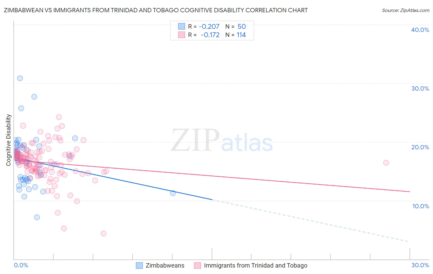 Zimbabwean vs Immigrants from Trinidad and Tobago Cognitive Disability