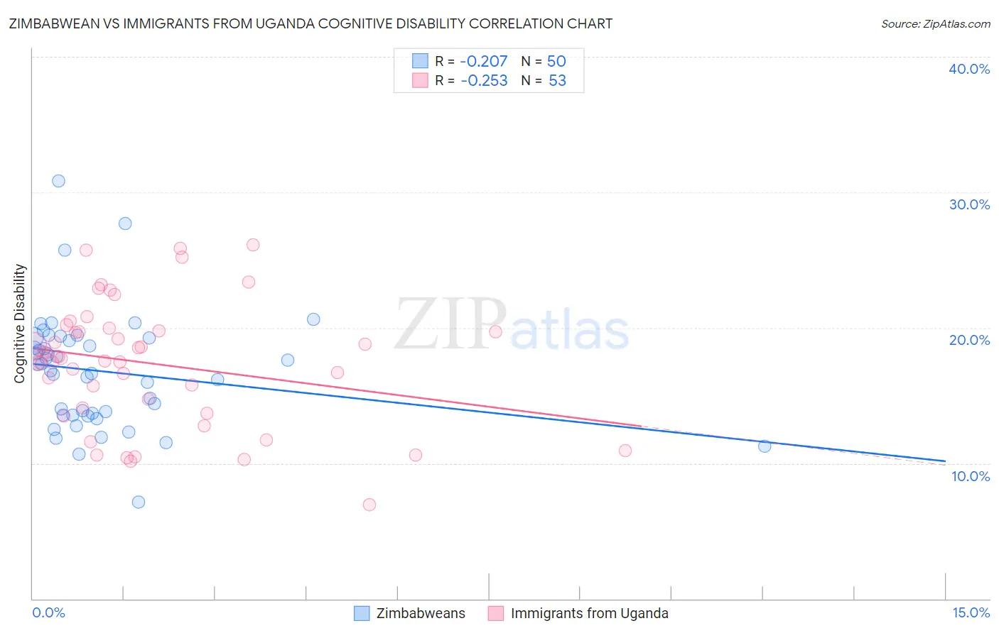 Zimbabwean vs Immigrants from Uganda Cognitive Disability