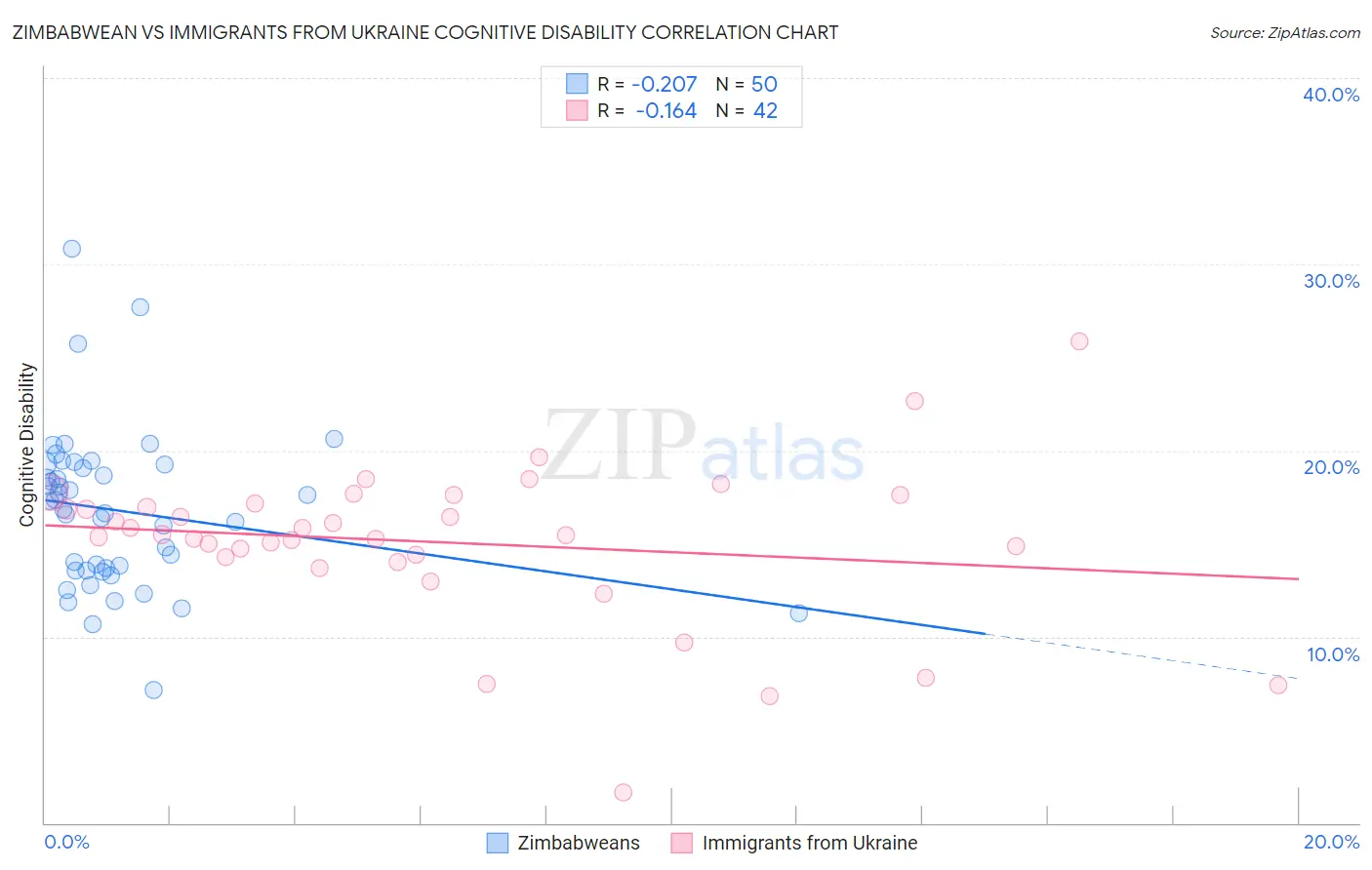 Zimbabwean vs Immigrants from Ukraine Cognitive Disability