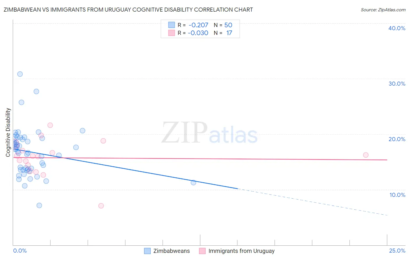 Zimbabwean vs Immigrants from Uruguay Cognitive Disability