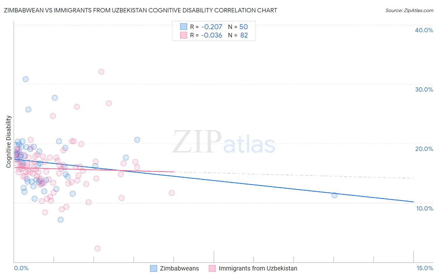 Zimbabwean vs Immigrants from Uzbekistan Cognitive Disability