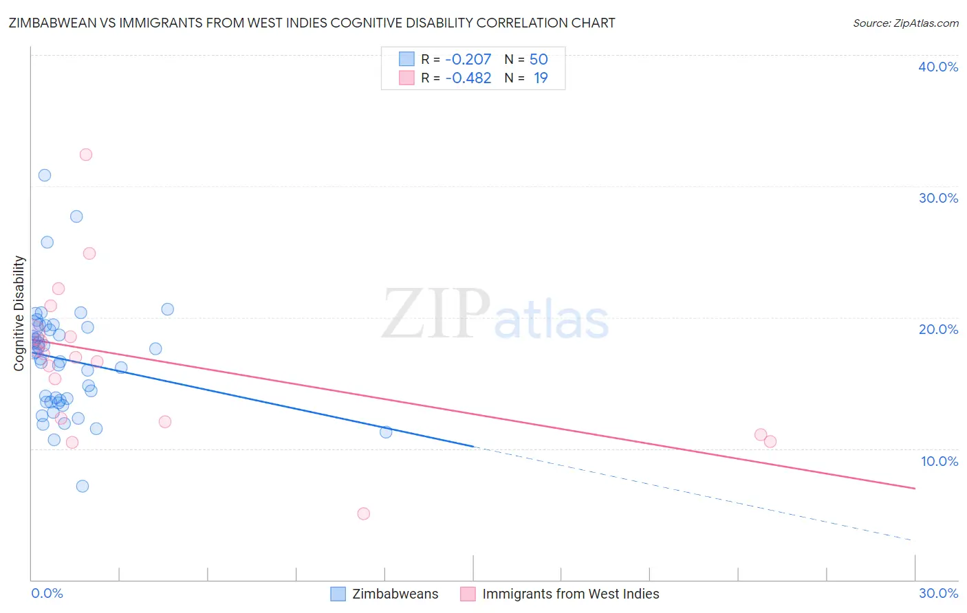 Zimbabwean vs Immigrants from West Indies Cognitive Disability