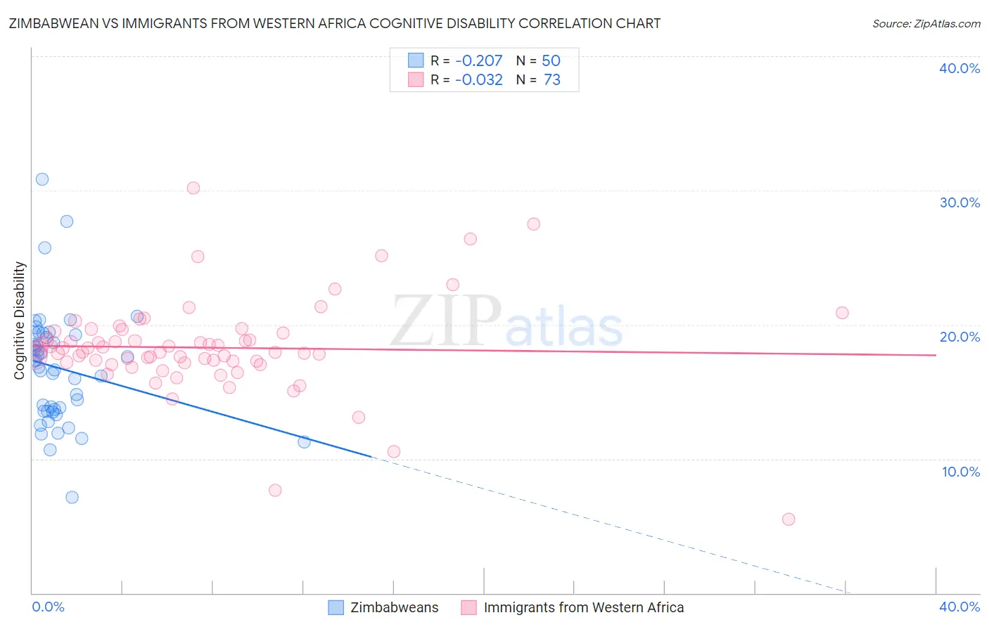 Zimbabwean vs Immigrants from Western Africa Cognitive Disability