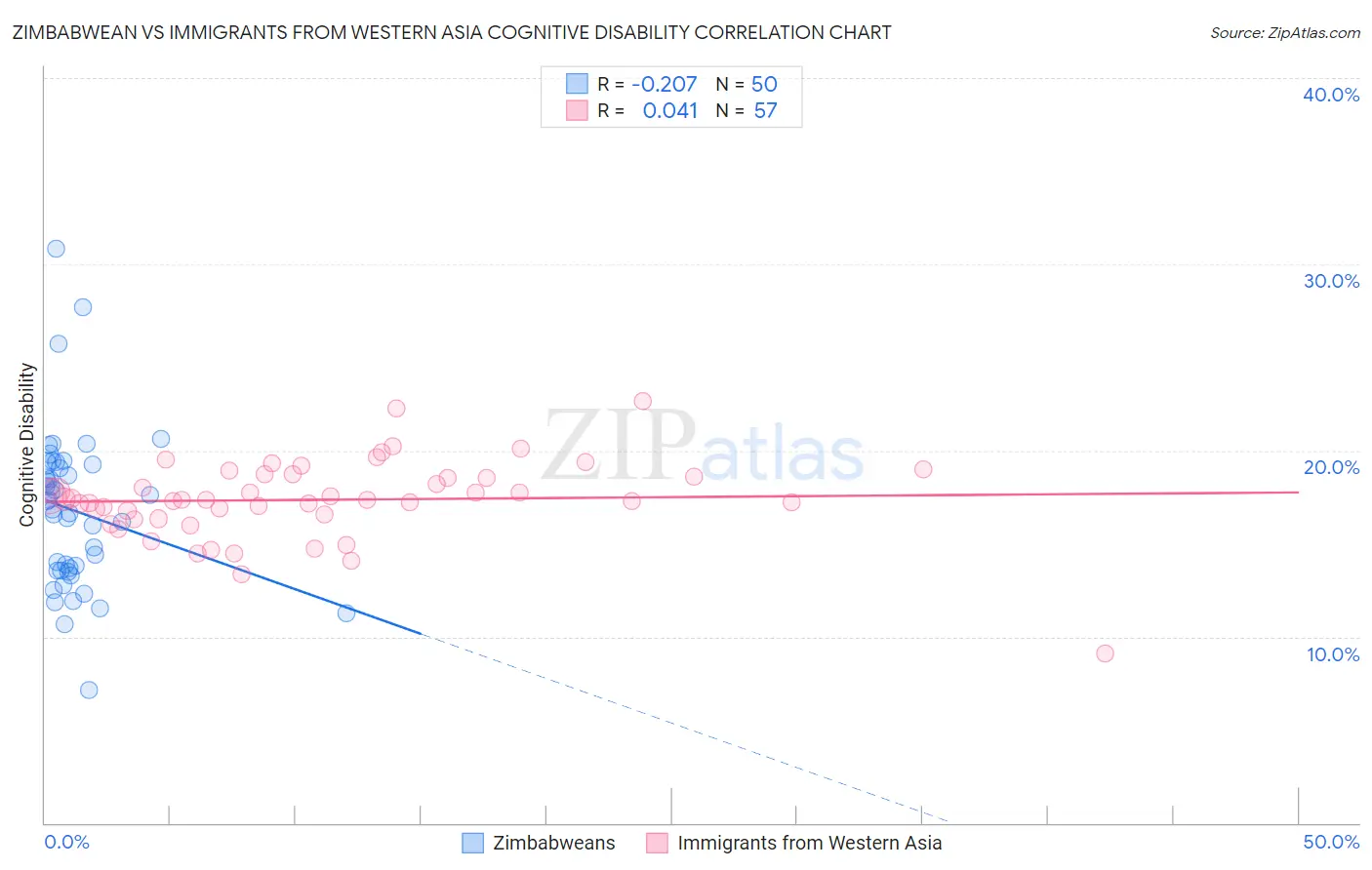 Zimbabwean vs Immigrants from Western Asia Cognitive Disability