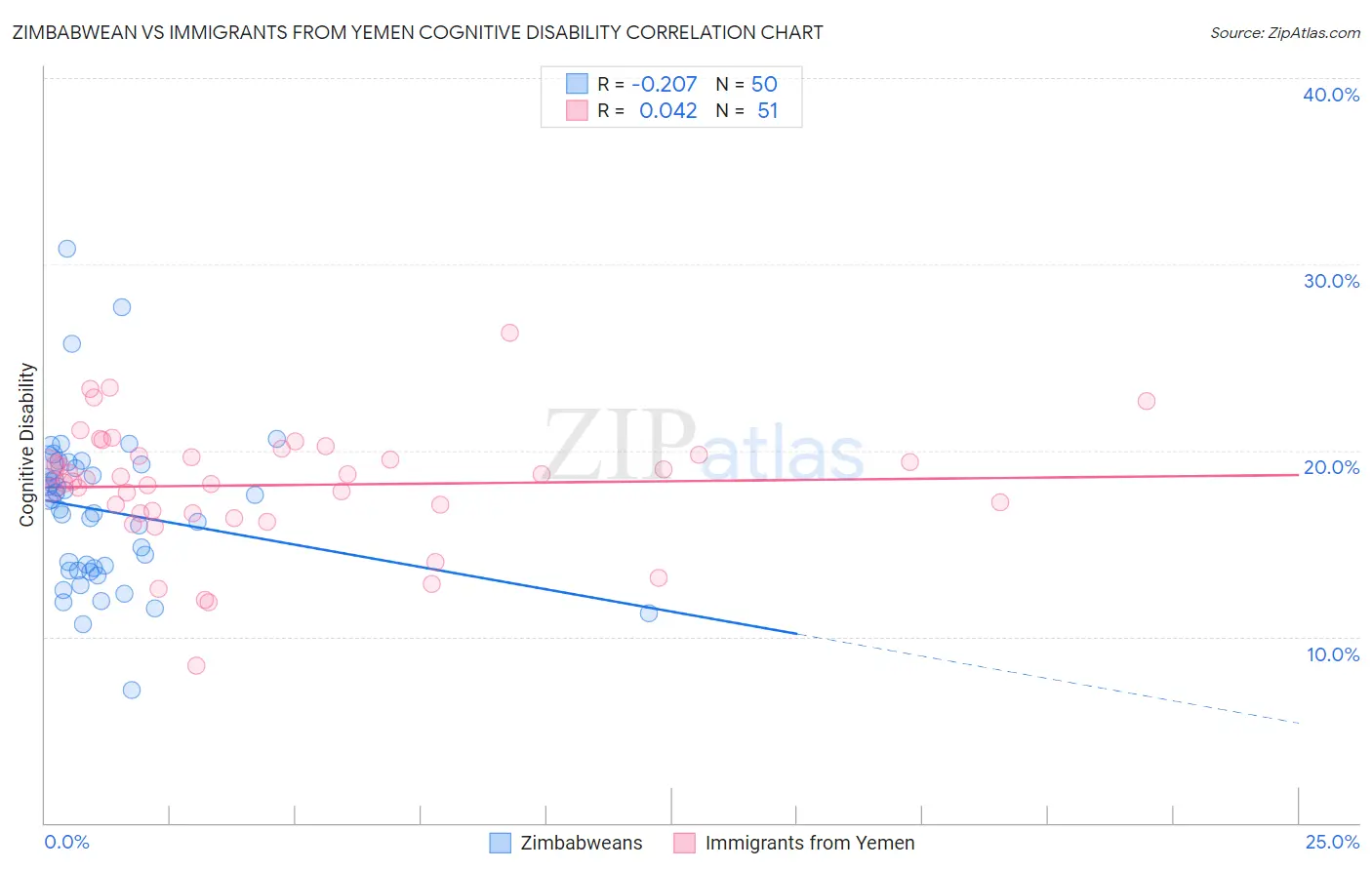 Zimbabwean vs Immigrants from Yemen Cognitive Disability