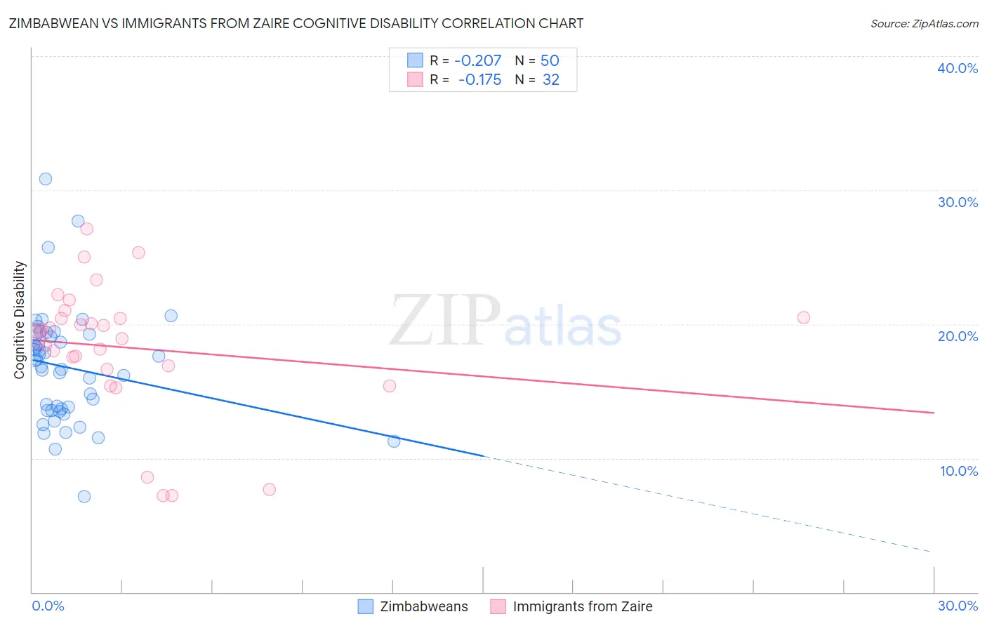 Zimbabwean vs Immigrants from Zaire Cognitive Disability