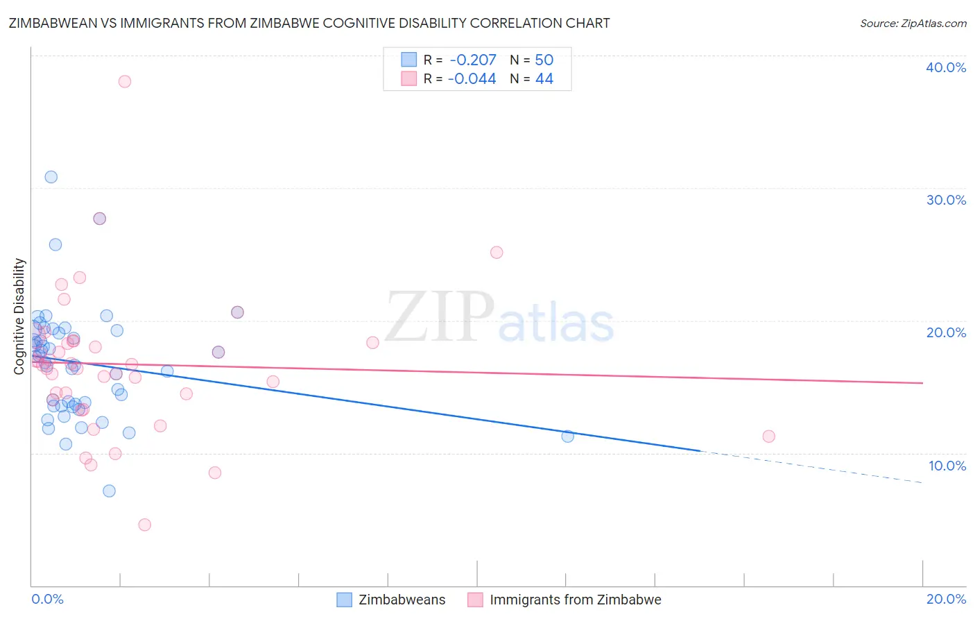Zimbabwean vs Immigrants from Zimbabwe Cognitive Disability