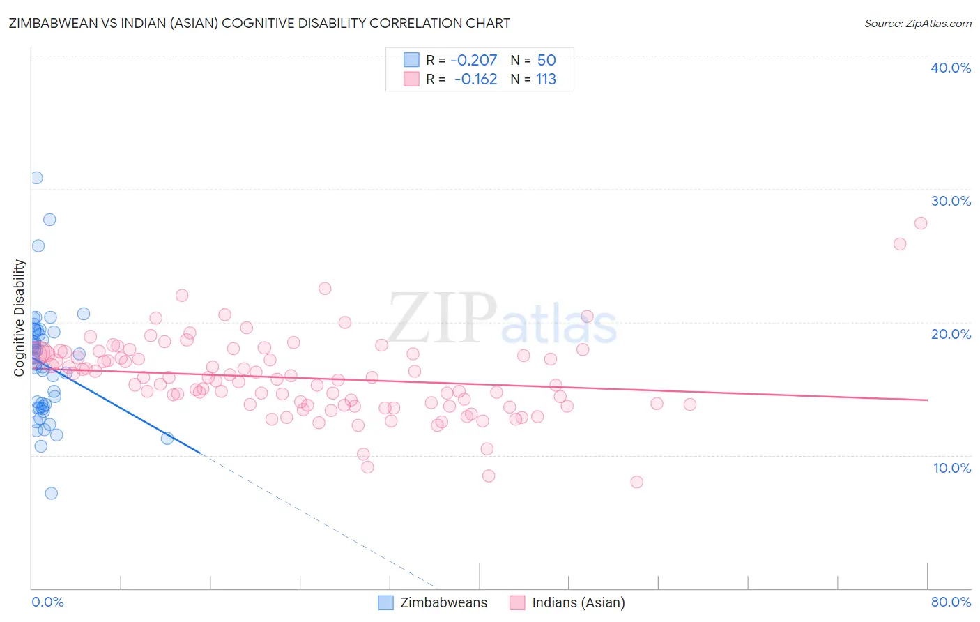 Zimbabwean vs Indian (Asian) Cognitive Disability