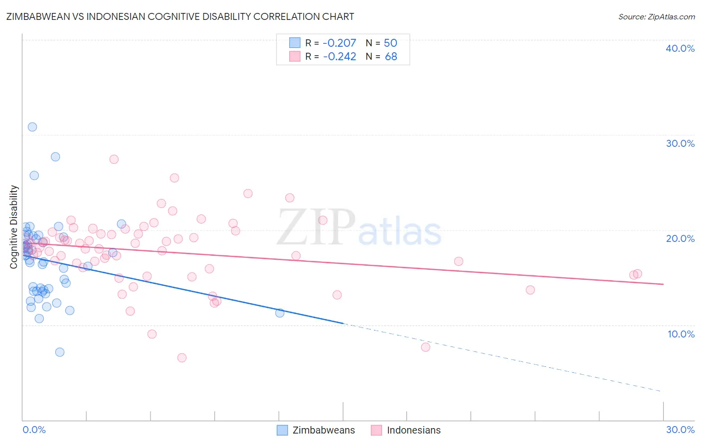 Zimbabwean vs Indonesian Cognitive Disability