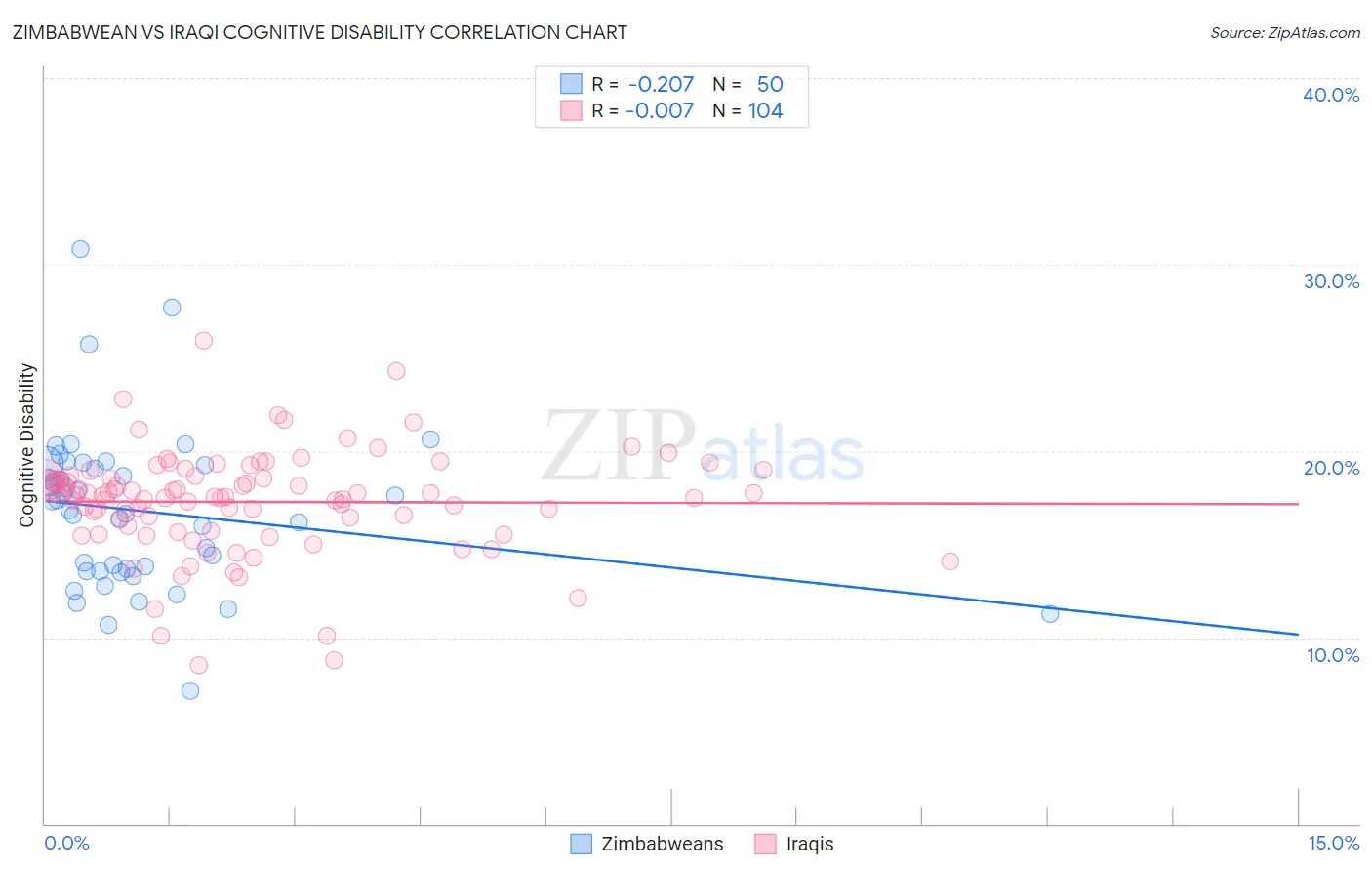 Zimbabwean vs Iraqi Cognitive Disability