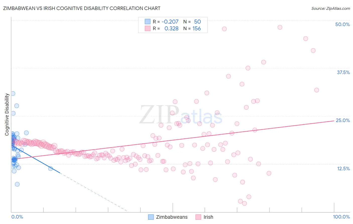 Zimbabwean vs Irish Cognitive Disability