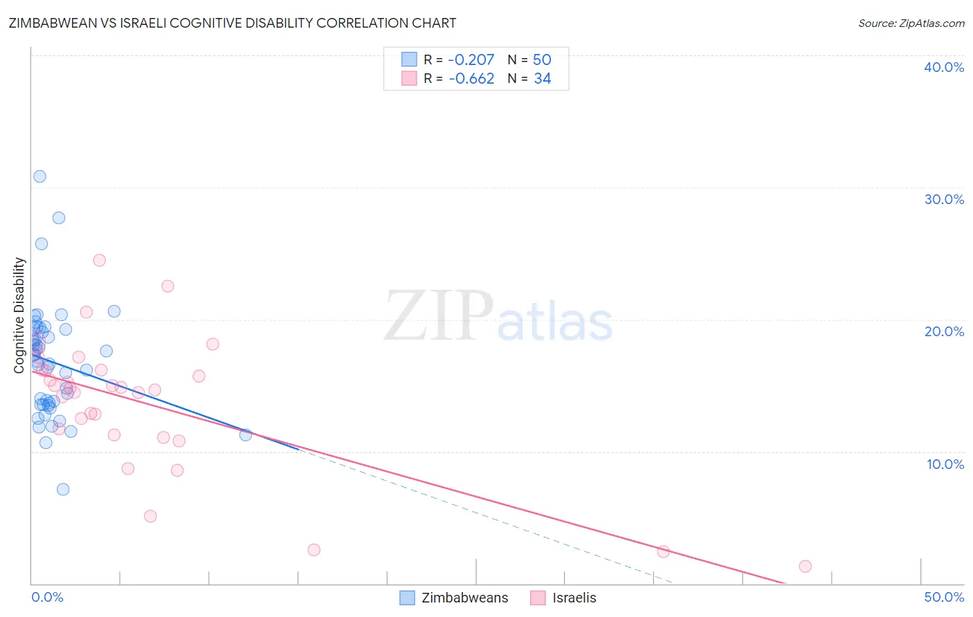 Zimbabwean vs Israeli Cognitive Disability