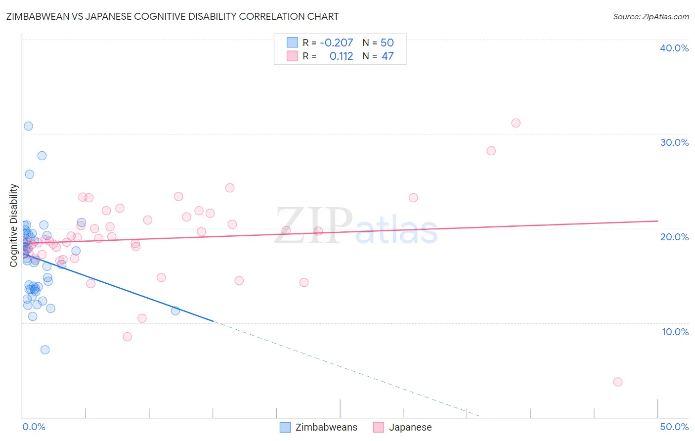 Zimbabwean vs Japanese Cognitive Disability