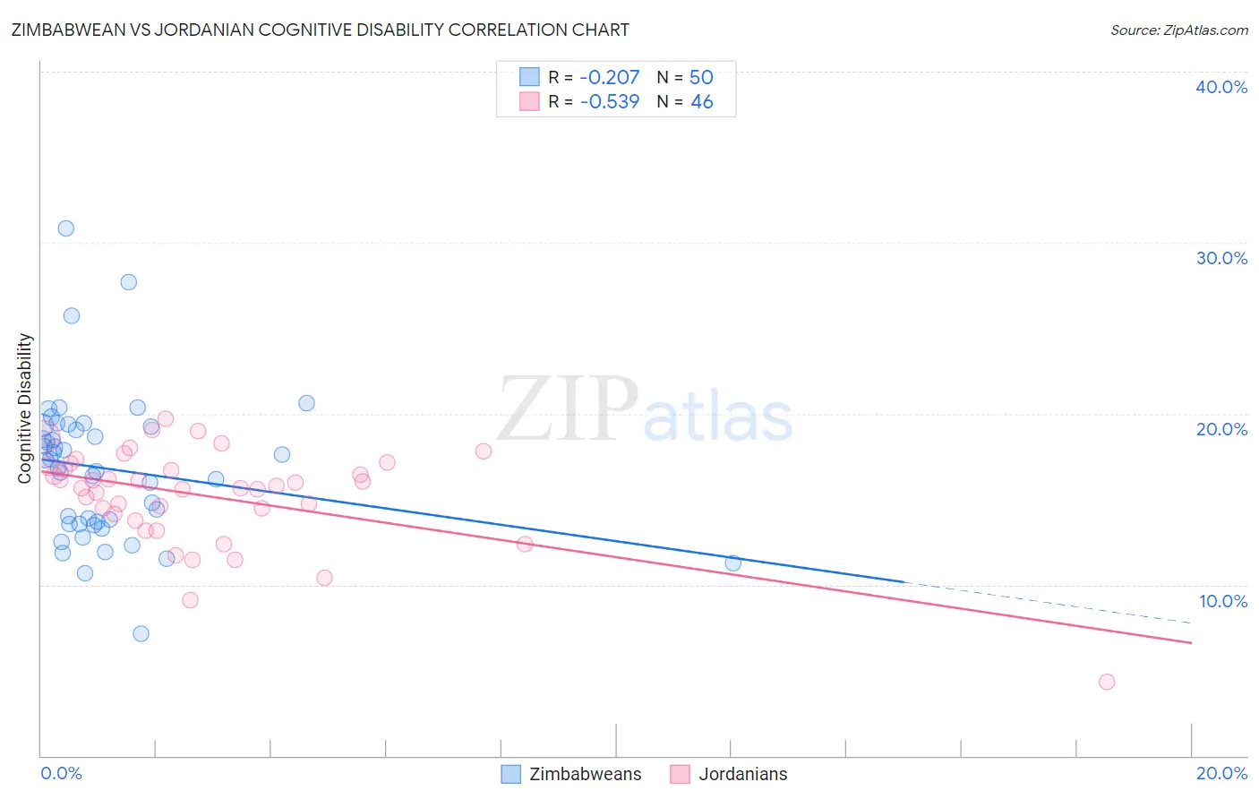 Zimbabwean vs Jordanian Cognitive Disability