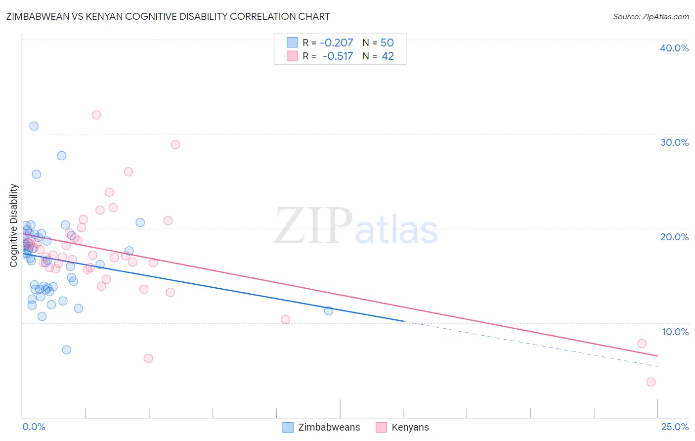 Zimbabwean vs Kenyan Cognitive Disability