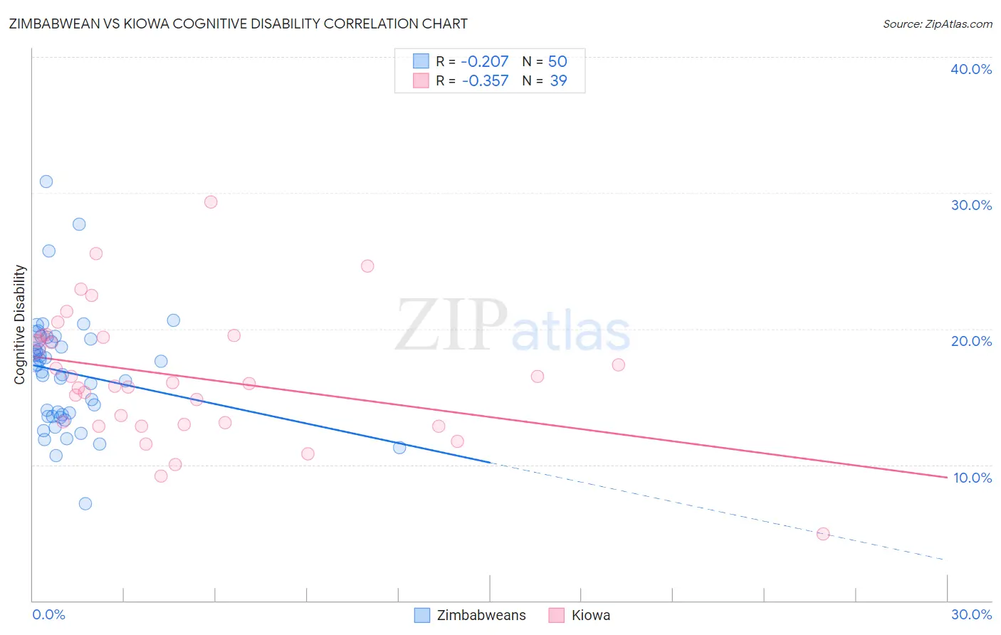 Zimbabwean vs Kiowa Cognitive Disability