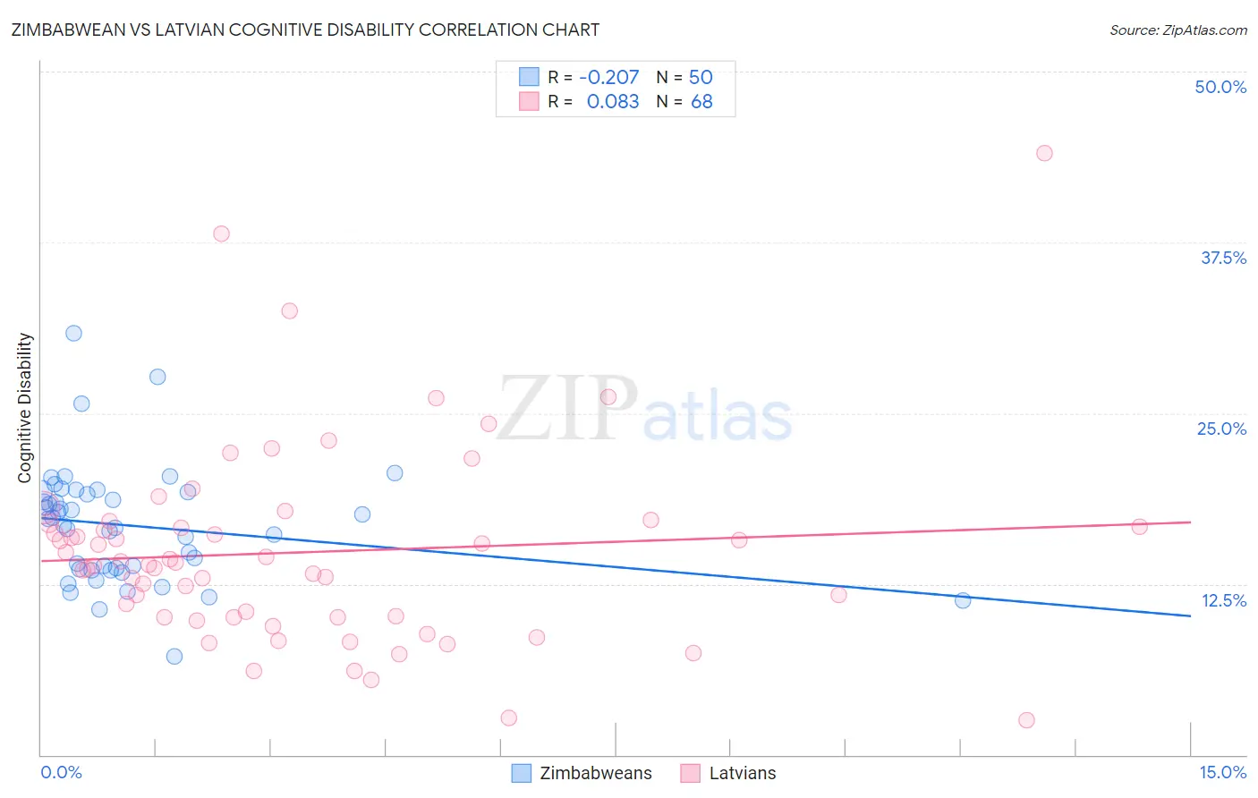 Zimbabwean vs Latvian Cognitive Disability