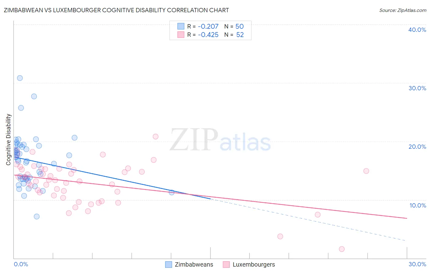 Zimbabwean vs Luxembourger Cognitive Disability