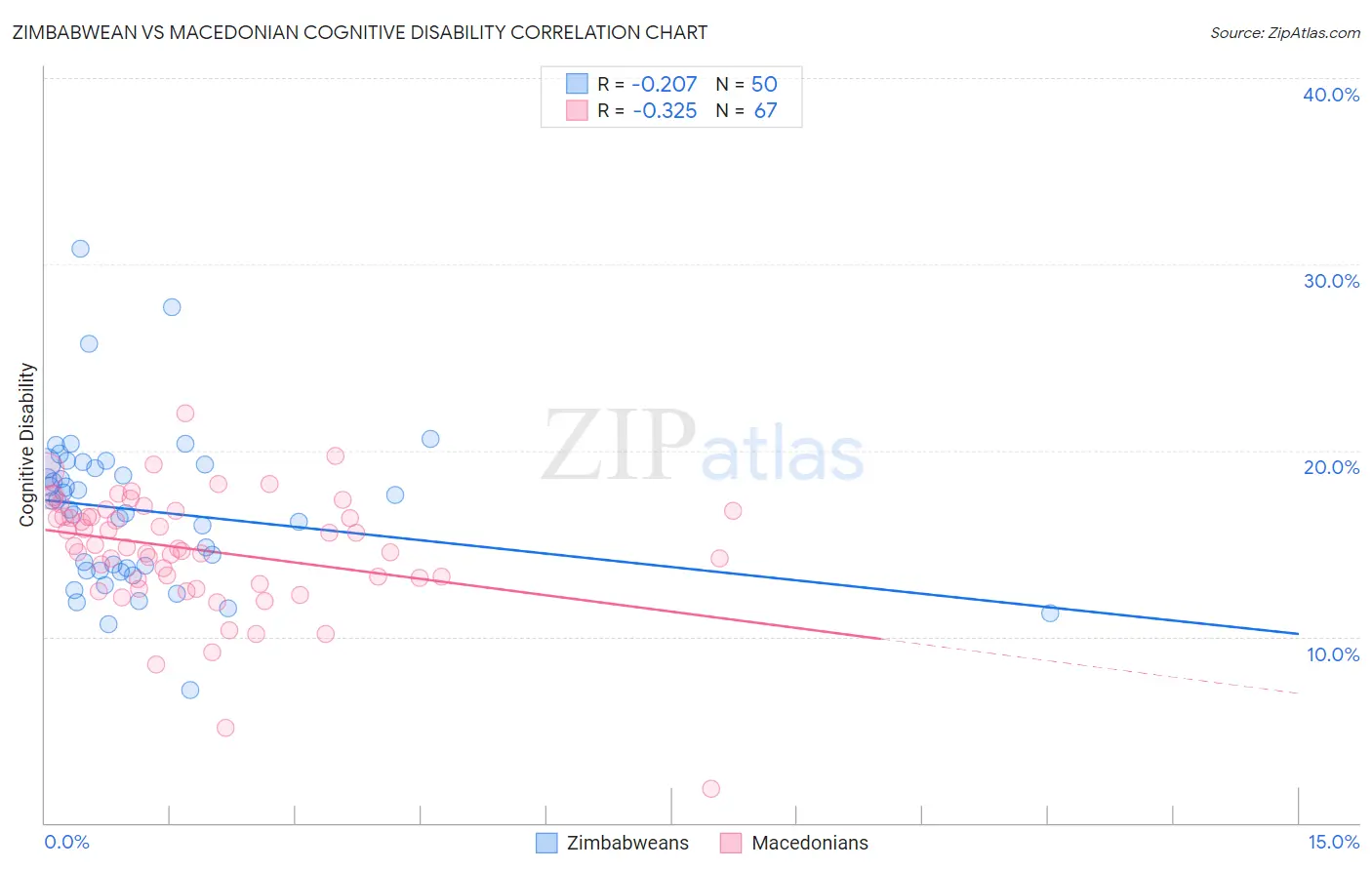 Zimbabwean vs Macedonian Cognitive Disability
