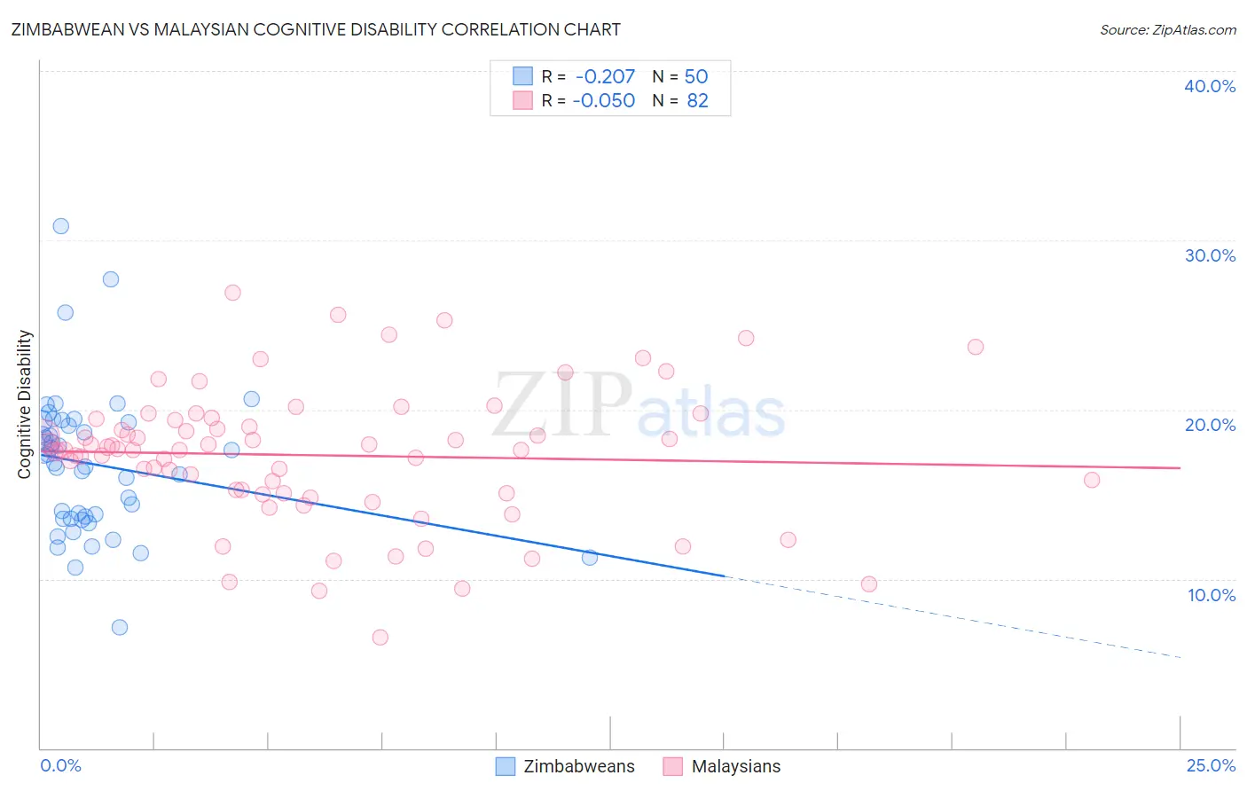 Zimbabwean vs Malaysian Cognitive Disability