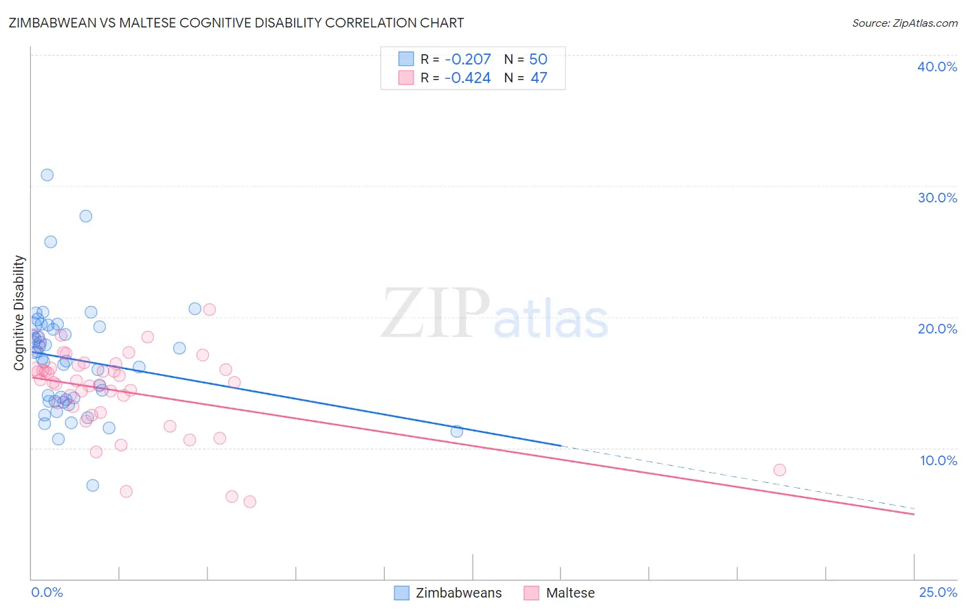 Zimbabwean vs Maltese Cognitive Disability