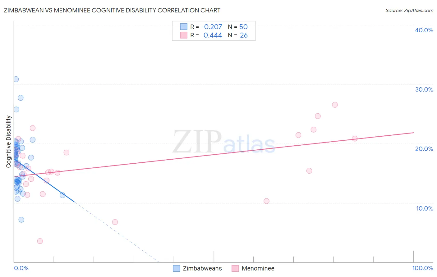 Zimbabwean vs Menominee Cognitive Disability