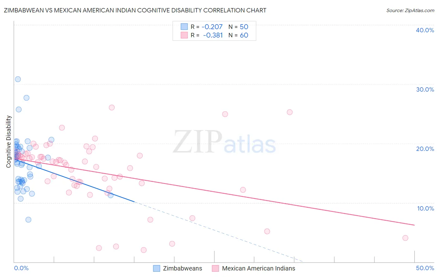 Zimbabwean vs Mexican American Indian Cognitive Disability
