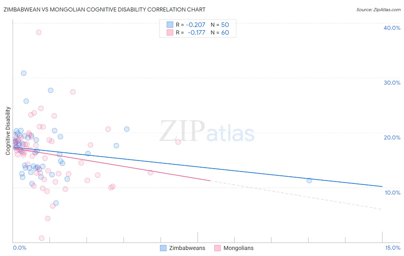 Zimbabwean vs Mongolian Cognitive Disability