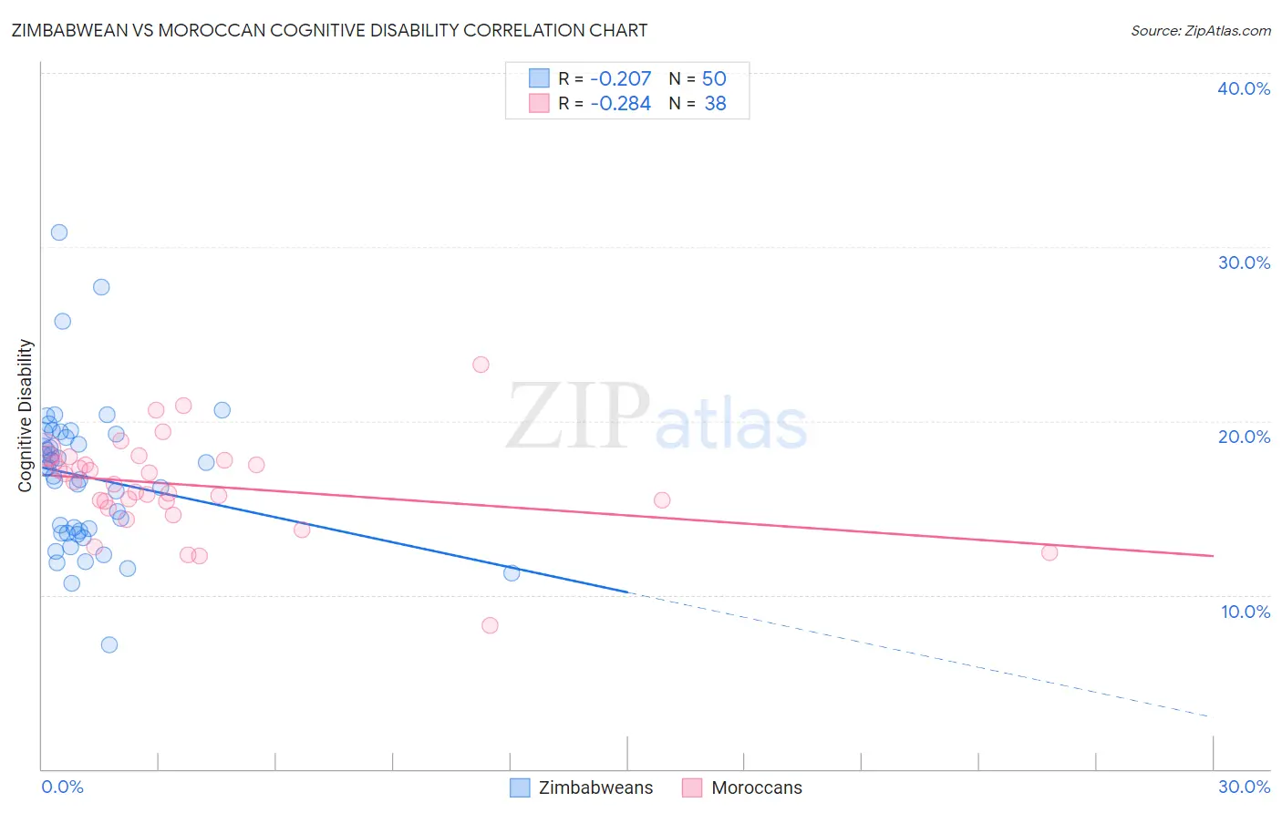 Zimbabwean vs Moroccan Cognitive Disability