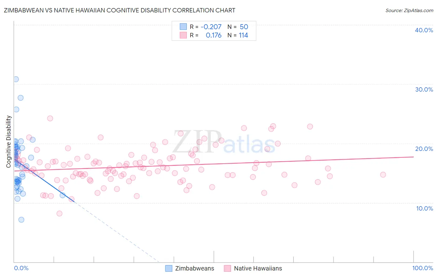 Zimbabwean vs Native Hawaiian Cognitive Disability