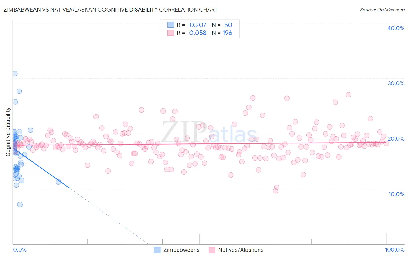 Zimbabwean vs Native/Alaskan Cognitive Disability